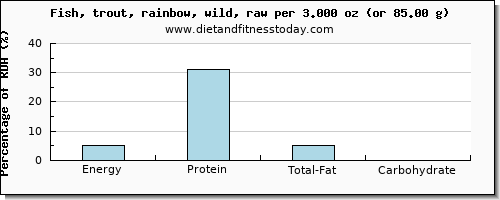 energy and nutritional content in calories in trout